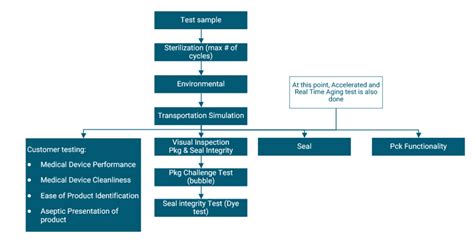 medical packaging validation